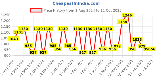 myntra.com Exotic Colourblocked PU Structured Satchel exotic Price History Graph from 1 Aug 2024 to 10 Oct 2025
