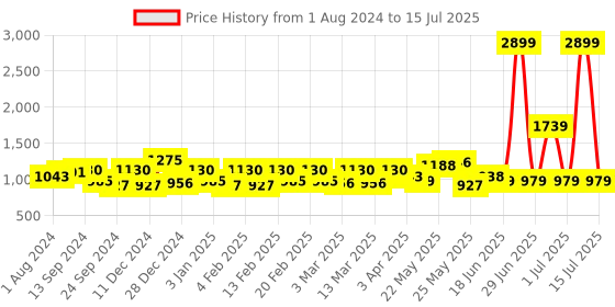 myntra.com Exotic Colourblocked Structured Handheld Bag exotic Price History Graph from 1 Aug 2024 to 15 Jul 2025