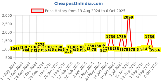 myntra.com Exotic Colourblocked Structured Handheld Bag exotic Price History Graph from 13 Aug 2024 to 5 Oct 2025