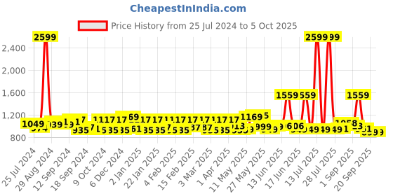 myntra.com Exotic Colourblocked Structured Leather Satchel exotic Price History Graph from 25 Jul 2024 to 4 Oct 2025