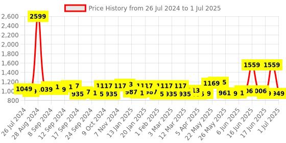 myntra.com Exotic Colourblocked Structured Leather Satchel exotic Price History Graph from 26 Jul 2024 to 1 Jul 2025