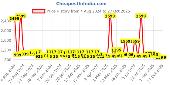 myntra.com Exotic Colourblocked Structured Leather Satchel exotic Price History Graph from 4 Aug 2024 to 27 Oct 2025