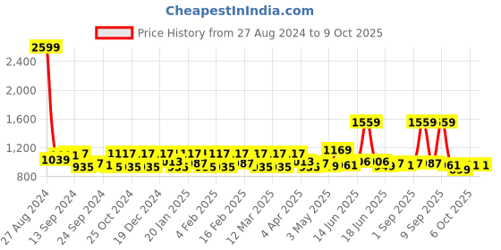 myntra.com Exotic Colourblocked Structured Leather Satchel exotic Price History Graph from 27 Aug 2024 to 8 Oct 2025