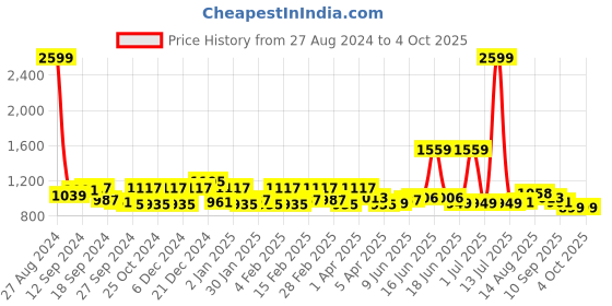 myntra.com Exotic Colourblocked Structured Leather Satchel exotic Price History Graph from 27 Aug 2024 to 4 Oct 2025