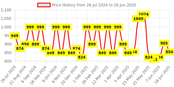 myntra.com Exotic Colourblocked Structured Sling Bag exotic Price History Graph from 26 Jul 2024 to 18 Jun 2025