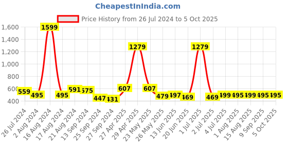 myntra.com Exotic Colourblocked Structured Sling Bag exotic Price History Graph from 26 Jul 2024 to 4 Oct 2025