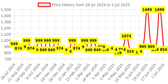 myntra.com Exotic Colourblocked Structured Sling Bag exotic Price History Graph from 26 Jul 2024 to 1 Jul 2025