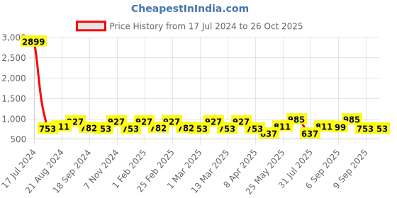 myntra.com Exotic Colourblocked Structured Sling Bag exotic Price History Graph from 17 Jul 2024 to 26 Oct 2025