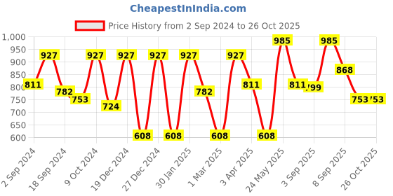 myntra.com Exotic Colourblocked Structured Sling Bag exotic Price History Graph from 2 Sep 2024 to 26 Oct 2025