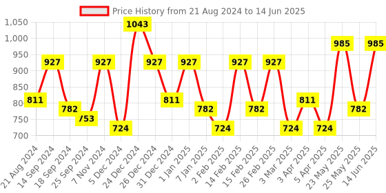 myntra.com Exotic Colourblocked Structured Sling Bag exotic Price History Graph from 21 Aug 2024 to 14 Jun 2025