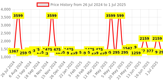 myntra.com Exotic Cream-Coloured PU Structured Handheld Bag exotic Price History Graph from 26 Jul 2024 to 1 Jul 2025