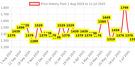 myntra.com Exotic Cream-Coloured PU Structured Handheld Bag exotic Price History Graph from 1 Aug 2024 to 11 Jul 2025