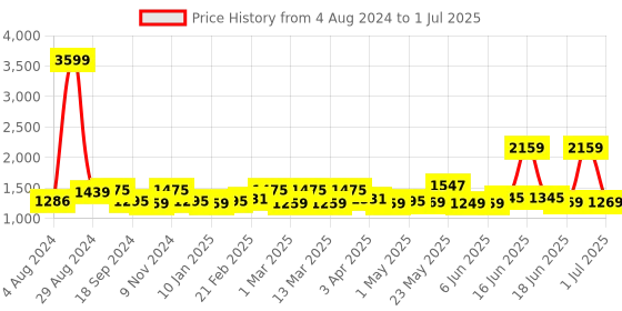 myntra.com Exotic Cream-Coloured PU Structured Handheld Bag exotic Price History Graph from 4 Aug 2024 to 1 Jul 2025