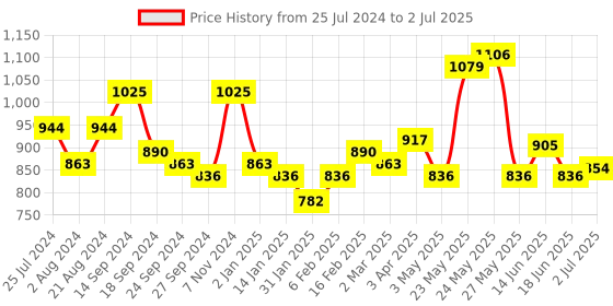 myntra.com Exotic Embellished Box Clutch exotic Price History Graph from 25 Jul 2024 to 2 Jul 2025