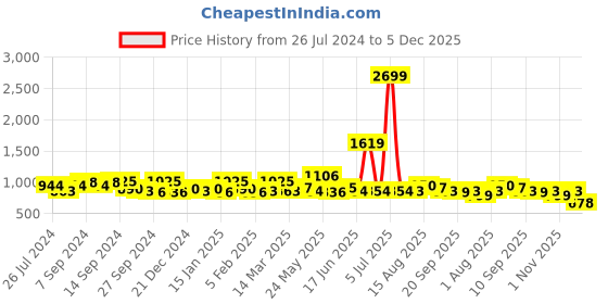 myntra.com Exotic Embellished Box Clutch exotic Price History Graph from 26 Jul 2024 to 5 Dec 2025