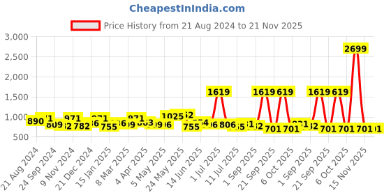myntra.com Exotic Embellished Box Clutch exotic Price History Graph from 21 Aug 2024 to 21 Nov 2025