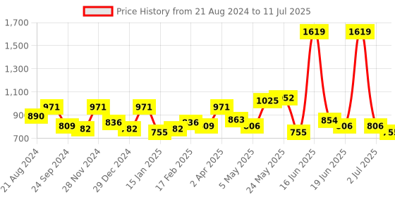 myntra.com Exotic Embellished Box Clutch exotic Price History Graph from 21 Aug 2024 to 11 Jul 2025