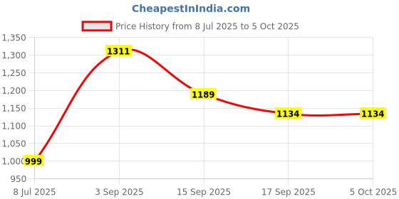 myntra.com Exotic Embellished Box Clutch exotic Price History Graph from 8 Jul 2025 to 4 Oct 2025