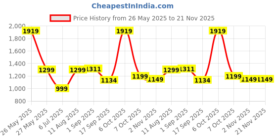 myntra.com Exotic Embellished Box Clutch exotic Price History Graph from 26 May 2025 to 20 Nov 2025