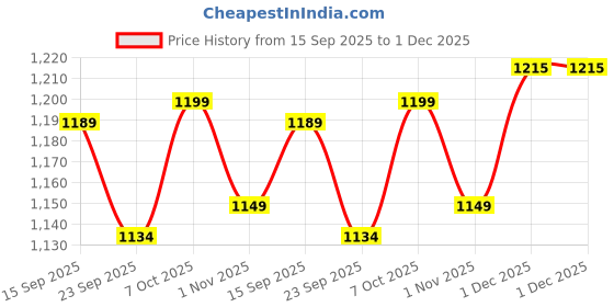 myntra.com Exotic Embellished Box Clutch exotic Price History Graph from 15 Sep 2025 to 30 Nov 2025