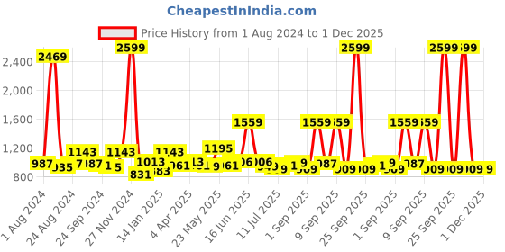 myntra.com Exotic Embellished Embroidered Potli Clutch exotic Price History Graph from 1 Aug 2024 to 30 Nov 2025