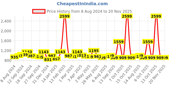 myntra.com Exotic Embellished Embroidered Potli Clutch exotic Price History Graph from 8 Aug 2024 to 20 Nov 2025