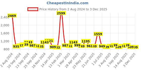 myntra.com Exotic Embellished Embroidered Potli Clutch exotic Price History Graph from 2 Aug 2024 to 2 Dec 2025