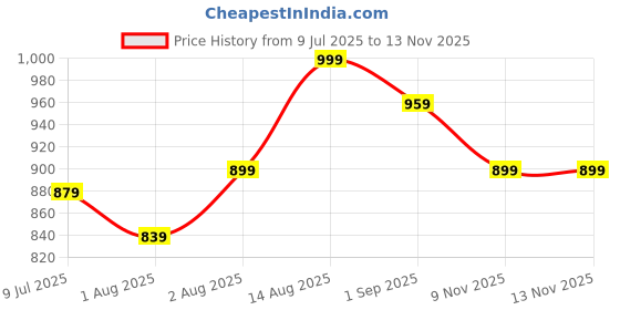 myntra.com Exotic Embellished Half Moon Sling Bag exotic Price History Graph from 9 Jul 2025 to 9 Nov 2025