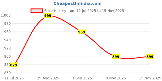 myntra.com Exotic Embellished Half Moon Sling Bag exotic Price History Graph from 11 Jul 2025 to 15 Nov 2025