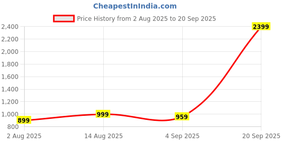 myntra.com Exotic Embellished Half Moon Sling Bag exotic Price History Graph from 2 Aug 2025 to 20 Sep 2025