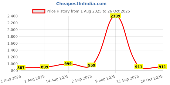 myntra.com Exotic Embellished Half Moon Sling Bag exotic Price History Graph from 1 Aug 2025 to 25 Oct 2025