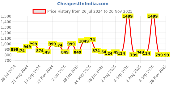 myntra.com Exotic Embellished Potil Clutches exotic Price History Graph from 26 Jul 2024 to 26 Nov 2025