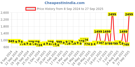 myntra.com Exotic Embellished PU Bucket Handheld Bag exotic Price History Graph from 8 Sep 2024 to 27 Sep 2025