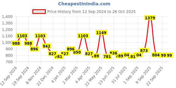 myntra.com Exotic Embellished PU Structured Sling Bag exotic Price History Graph from 12 Sep 2024 to 26 Oct 2025