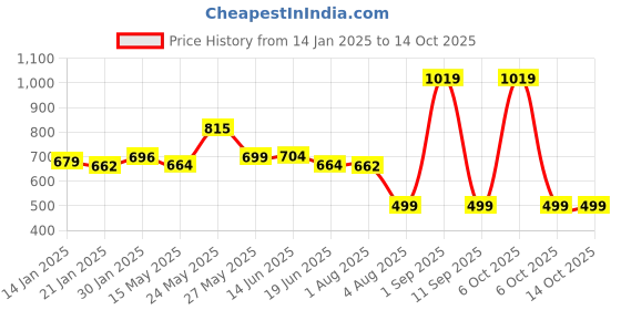 myntra.com Exotic Embroidered Envelope Clutch exotic Price History Graph from 14 Jan 2025 to 14 Oct 2025