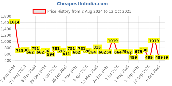 myntra.com Exotic Embroidered Purse Clutch exotic Price History Graph from 2 Aug 2024 to 11 Oct 2025