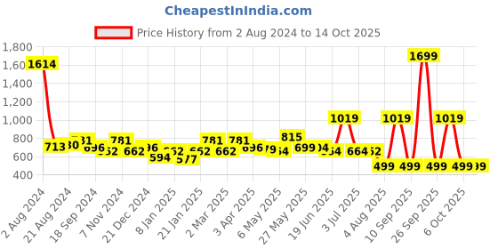 myntra.com Exotic Embroidered Purse Clutch exotic Price History Graph from 2 Aug 2024 to 14 Oct 2025