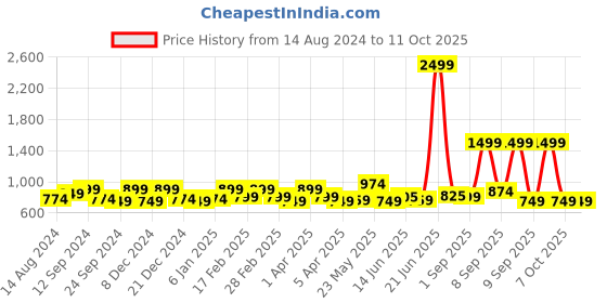 myntra.com Exotic Ethnic Motifs Printed Sling Bag exotic Price History Graph from 14 Aug 2024 to 11 Oct 2025