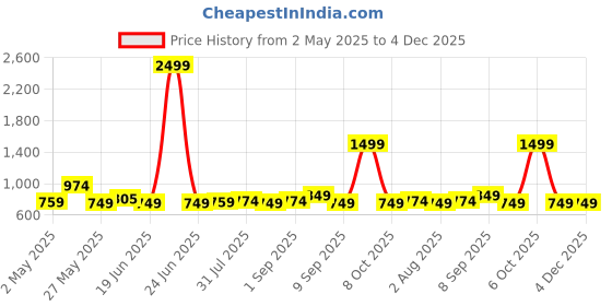 myntra.com Exotic Ethnic Motifs Printed Sling Bag exotic Price History Graph from 2 May 2025 to 4 Dec 2025