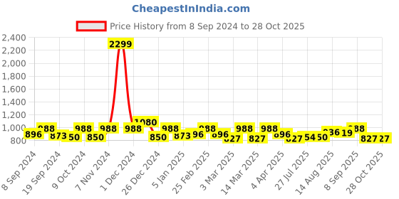 myntra.com Exotic Ethnic Motifs Printed Swagger Sling Bag exotic Price History Graph from 8 Sep 2024 to 27 Oct 2025