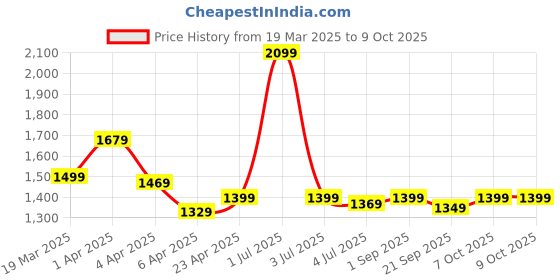 myntra.com exotic ExoticTextured Satchel Bag exotic Price History Graph from 19 Mar 2025 to 8 Oct 2025