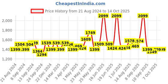 myntra.com Exotic Floral Embellished PU Structured Handheld Bag exotic Price History Graph from 21 Aug 2024 to 14 Oct 2025