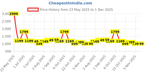 myntra.com Exotic Floral Embellished Sling Bag with Fringed exotic Price History Graph from 23 May 2025 to 30 Nov 2025