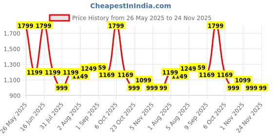 myntra.com Exotic Floral Embellished Sling Bag with Tasselled exotic Price History Graph from 26 May 2025 to 24 Nov 2025