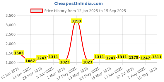 myntra.com Exotic Floral Printed Bucket Handheld Bag exotic Price History Graph from 12 Jan 2025 to 15 Sep 2025