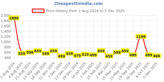 myntra.com Exotic Floral Printed PU Bucket Sling Bag with Cut Work exotic Price History Graph from 2 Aug 2024 to 4 Dec 2025