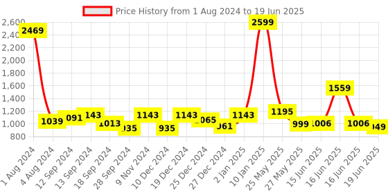 myntra.com Exotic Floral Printed PU Structured Handheld Bag with Cut Work exotic Price History Graph from 1 Aug 2024 to 19 Jun 2025