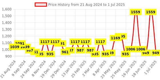 myntra.com Exotic Floral Printed PU Structured Satchel exotic Price History Graph from 21 Aug 2024 to 1 Jul 2025