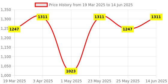 myntra.com Exotic Floral Printed Structured Handheld Bag exotic Price History Graph from 19 Mar 2025 to 14 Jun 2025