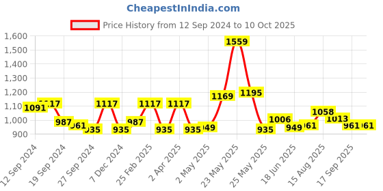 myntra.com Exotic Floral Printed Structured Satchel exotic Price History Graph from 12 Sep 2024 to 10 Oct 2025